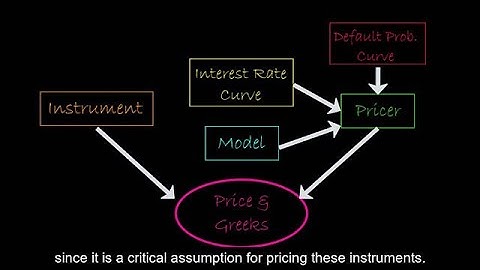 Object-Based Framework for Pricing Financial Instruments