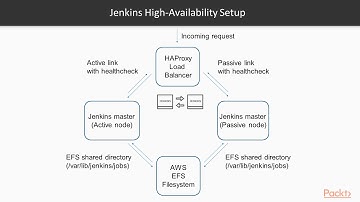 Practical Jenkins: The Course Overview| packtpub.com