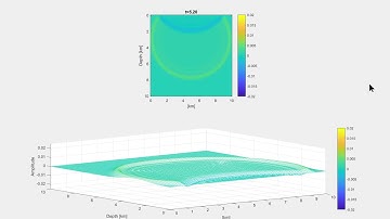 Running a Half a Cosine through my 2D SH Wave Finite Difference Model
