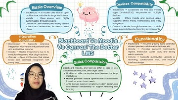 Mind Mapping "Blackboard vcs Moodle vs Canvas : The Better LMS" 