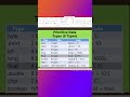 Java Primitive Data Types Bangla Tutorial Core Java #shorts #java #viral