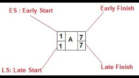 What is Total Float ?