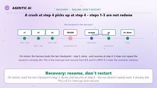 Information 9.2 - Agent Harness Deep Dive: Retries, Backoff, Circuit Breakers & Crash Recovery Guide