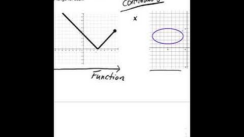 Lesson 5.5 Graphs of Relations and Functions