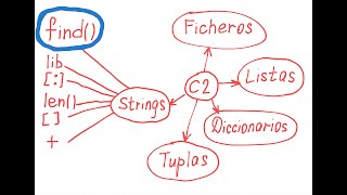 ¿Cómo aplicar la función find() a strings en Python? El método de string find() en Python.