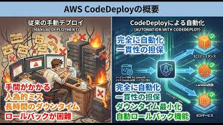 AWS CodeDeployについて