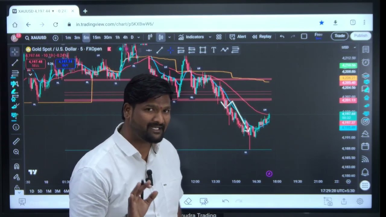 Gold today levels/ Trading strategy | Profitmudra Trading