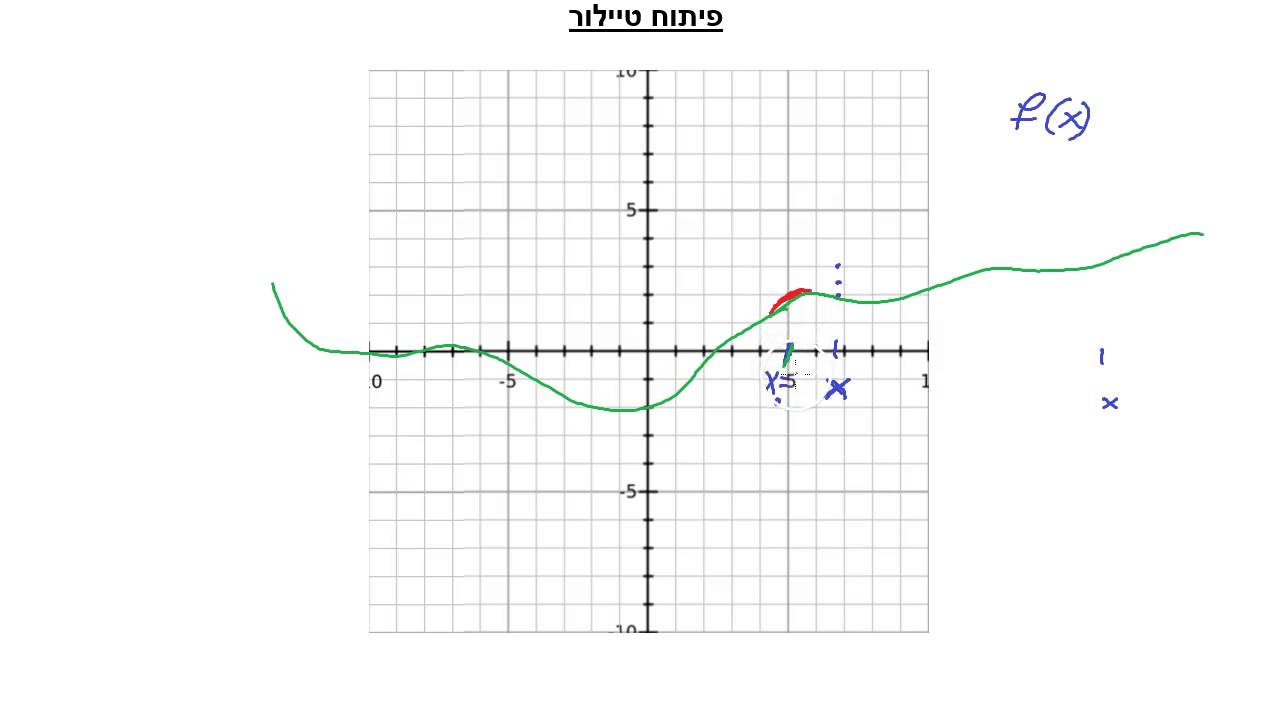 פיתוח טיילור - הקדמה והסבר מלא לנושא פולינום טיילור וטור טיילור ומקלורן