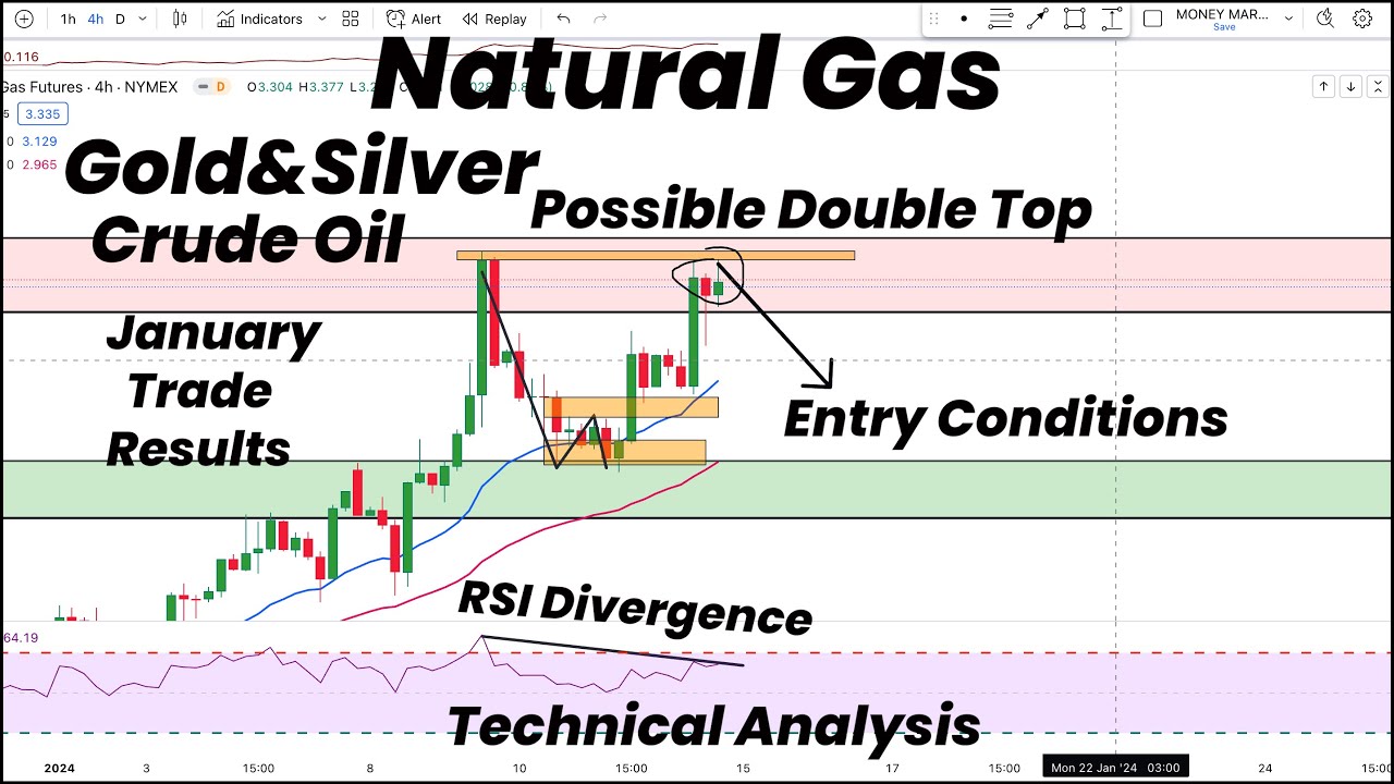 Natural Gas possible Double Top & Entry Conditions | Gold | Silver ...