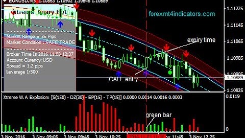 Extreme Binary Options Trading Strategy