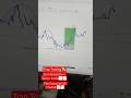 Zone Breakdown Sellers Invite📉📈 Trap Trading📊 #shorts #shortsvideo #ytshorts ❤️