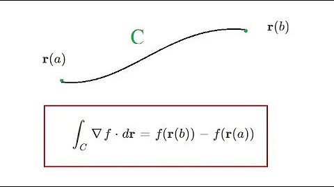 Fundamental Theorem of line integrals