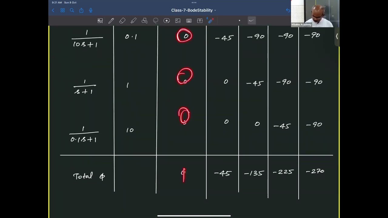 Phase Margin from Bode Plot | Chemical Process Control | MSubbu Academy