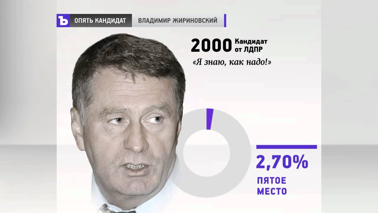 Выборы 2000 проценты. Жириновский 1991. Жириновский в 1991 году.