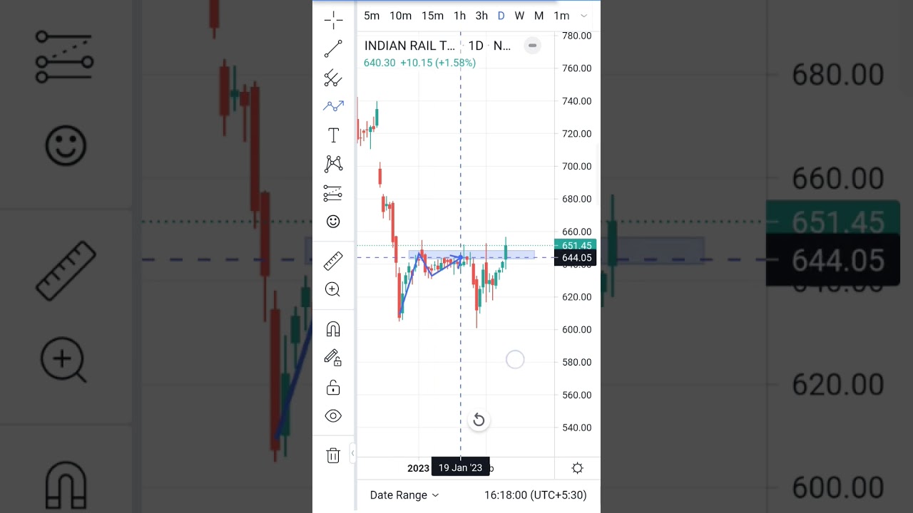 IRCTC Technical Analysis | Bullish Pattern Breakout | Swing Trading | 
