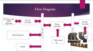 Frequency support in a micro-grid-virtual synchronous generator-charging station-MyProjectBazaar