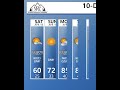 Panhandle Temps to Warm This Weekend