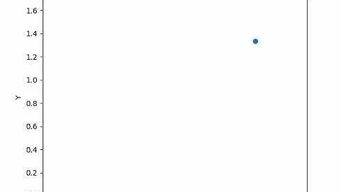 MD Simulation of Single Particle in a Box with Periodic BC