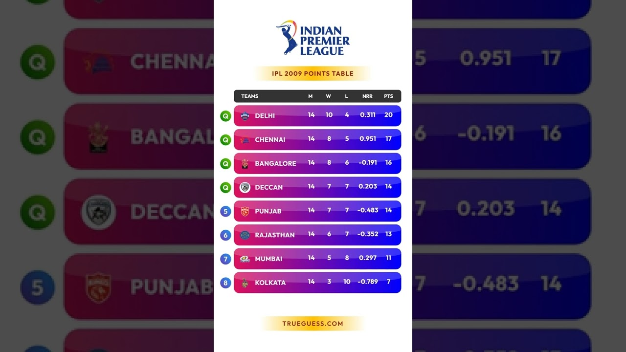 IPL 2009 Points Table - आईपीएल 2009 की अंक तालिका - IPL 2009 Ank Talika