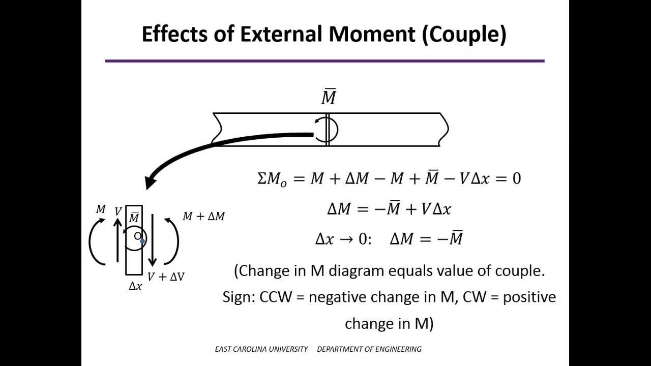 Shear And Moment Diagram Construction