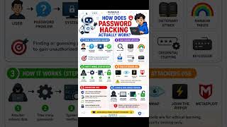 How Hackers Crack Your Passwords (& How to Stop Them) #shorts #passwordsafe #passwordsecurity #tech
