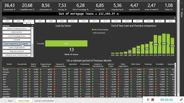 Bank loans to sectors / credit of Bank institutions on Power BI report