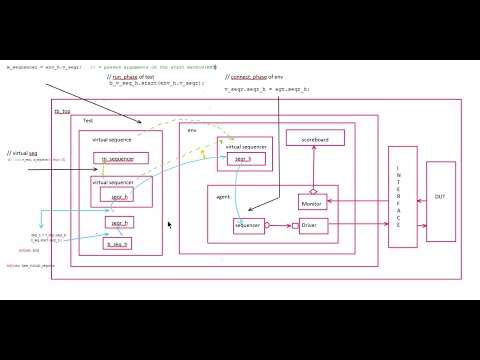 virtual sequence & virtual sequencer w.r.p.t system Verilog UVM.