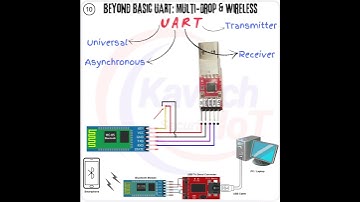 10. Advanced UART: Multi-Drop (RS-485) & Wireless UART