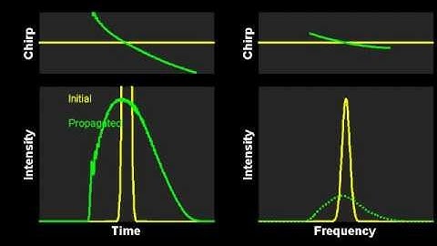 Evolution of a Gaussian pulse in a fiber with nonlinearity, normal dispersion and TOD