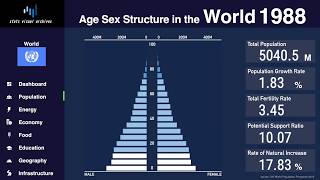 World - การเปลี่ยนแปลงของประชากรพีระมิดและประชากร (1950-2100)