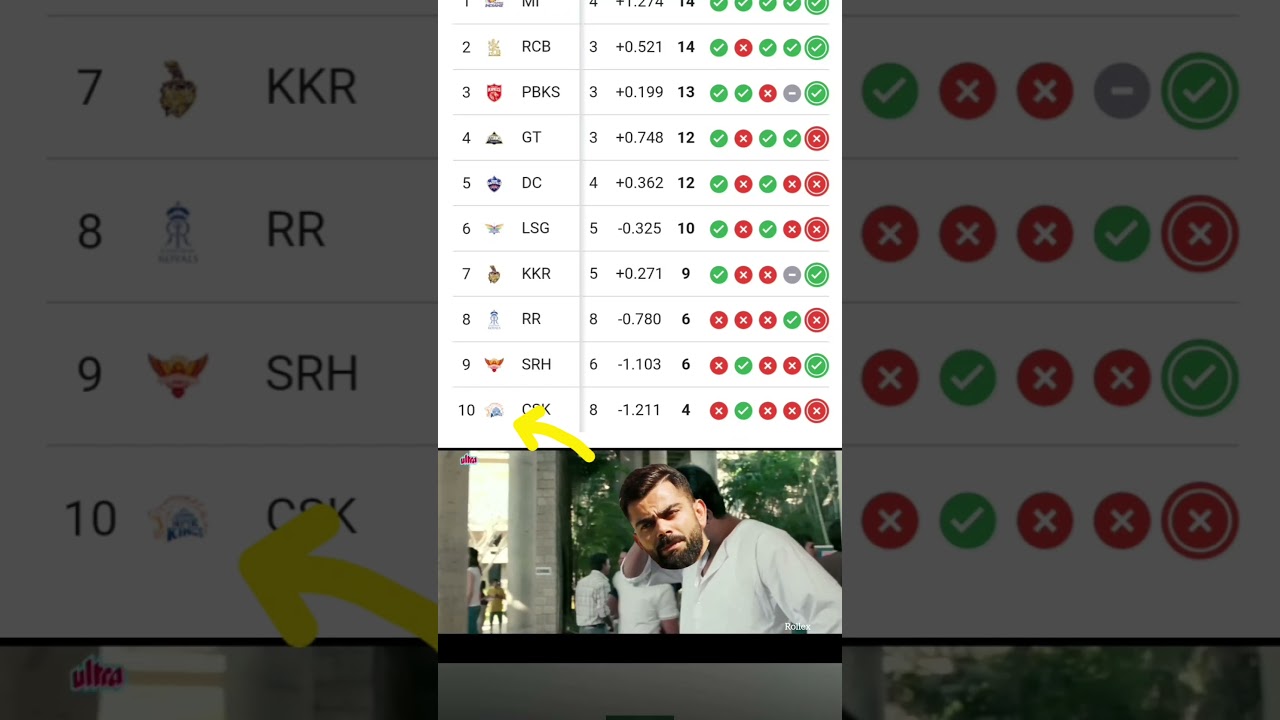 mi vs RR || RR out of the playoffs ❗️❗️