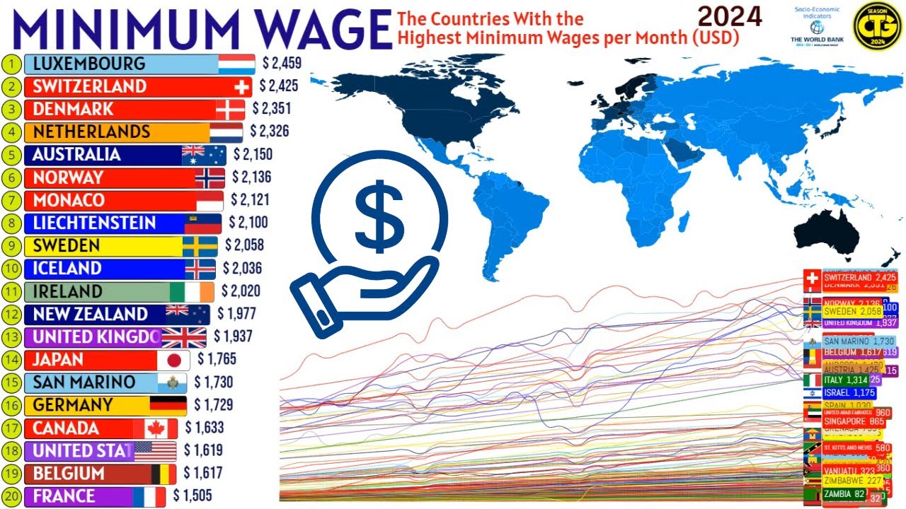 The Countries With The Highest Minimum Wages In The World YouTube The Countries With The Highest Minimum Wages In The World YouTube