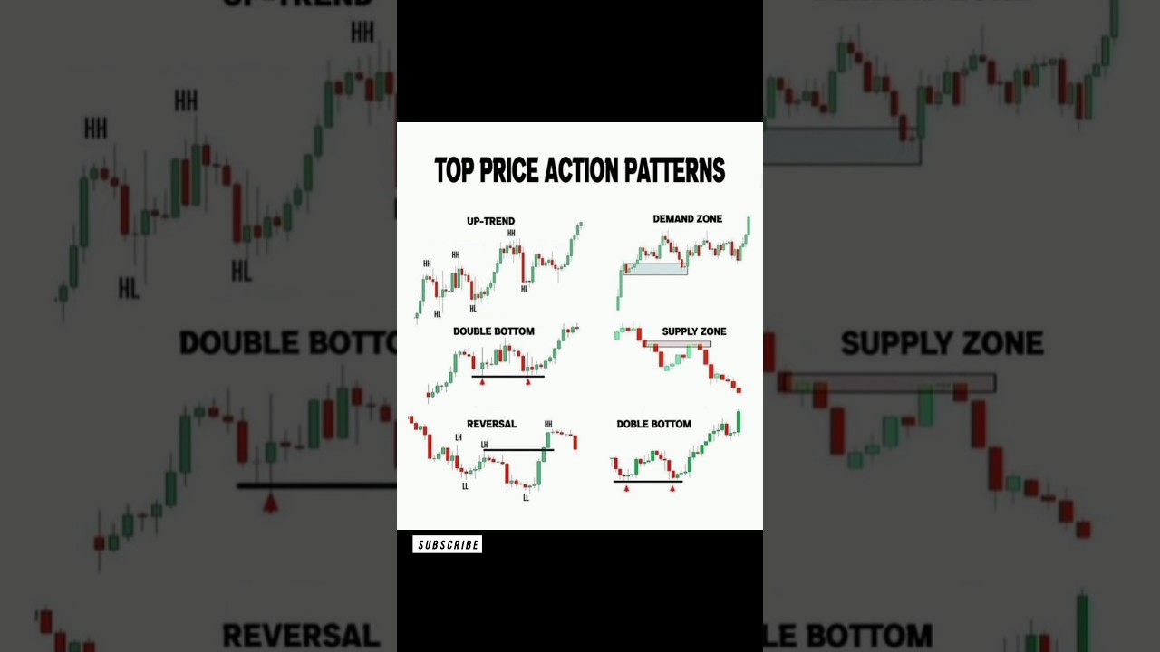Top Price Action Patterns 📊 | Every Trader Must Know