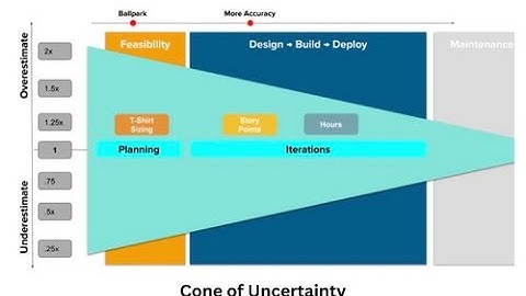 Cone of uncertainty #agile #projectmanagement #uncertainty