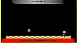 Sputtering principle