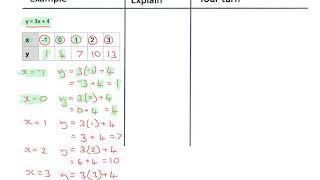 Completing a table of values for linear function