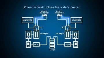 Data center redundancy and monitoring