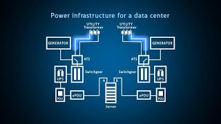 Data center redundancy and monitoring