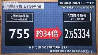 2回のみ接種者は“無防備状態”3回目の効果は？専門家解説(2022年7月18日)