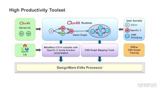DesignWare EV6x Processors for High-Performance Vision Applications -- Synopsys