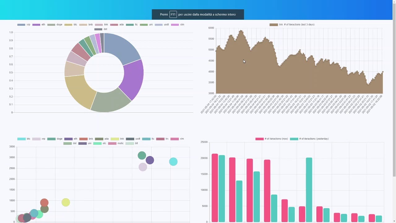 [TOP CRYPTO LIVE] DOGE exploit Trading AI  based on Social Media posts btc bitcoin