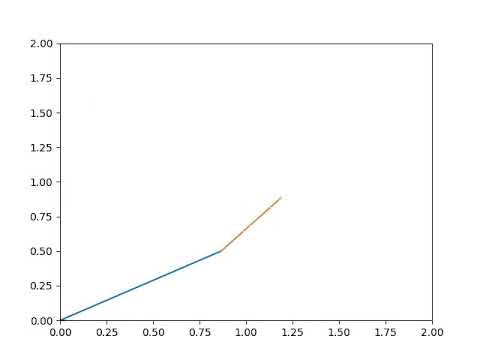 Forward Kinematics of 2R Robotic Arm using Python