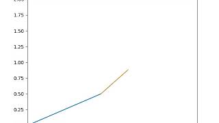 Forward Kinematics of 2R Robotic Arm using Python