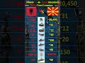 Albania vs North Macedonia Military Power Comparison 2026 🇦🇱⚔️🇲🇰