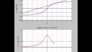 Derivative of Inverse Tangent Function