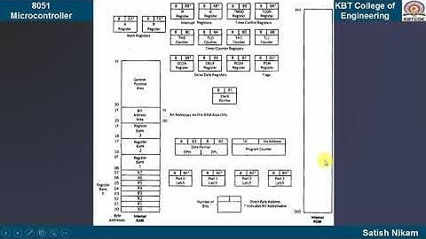 Programming Model of 8051 Microcontroller