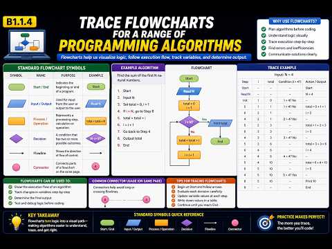 B1.1.4 Trace flowcharts for a range of programming algorithms