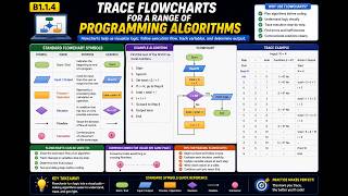 Celebrity B1.1.4 Trace flowcharts for a range of programming algorithms Wealth
