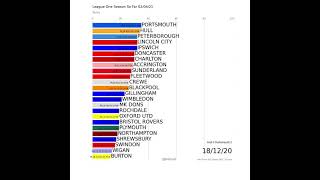 League One season so far 02/04/21