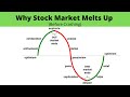 Reasons For Continued Stock Market Melt Up! (Before Crash)